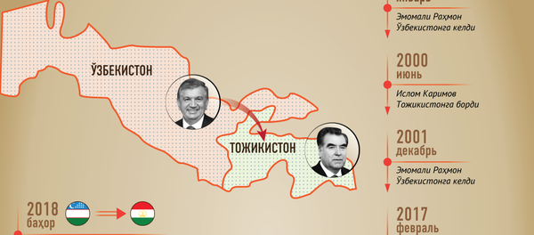 Ўзбекистон-Тожикистон муносабатлари тарихи - Sputnik Ўзбекистон