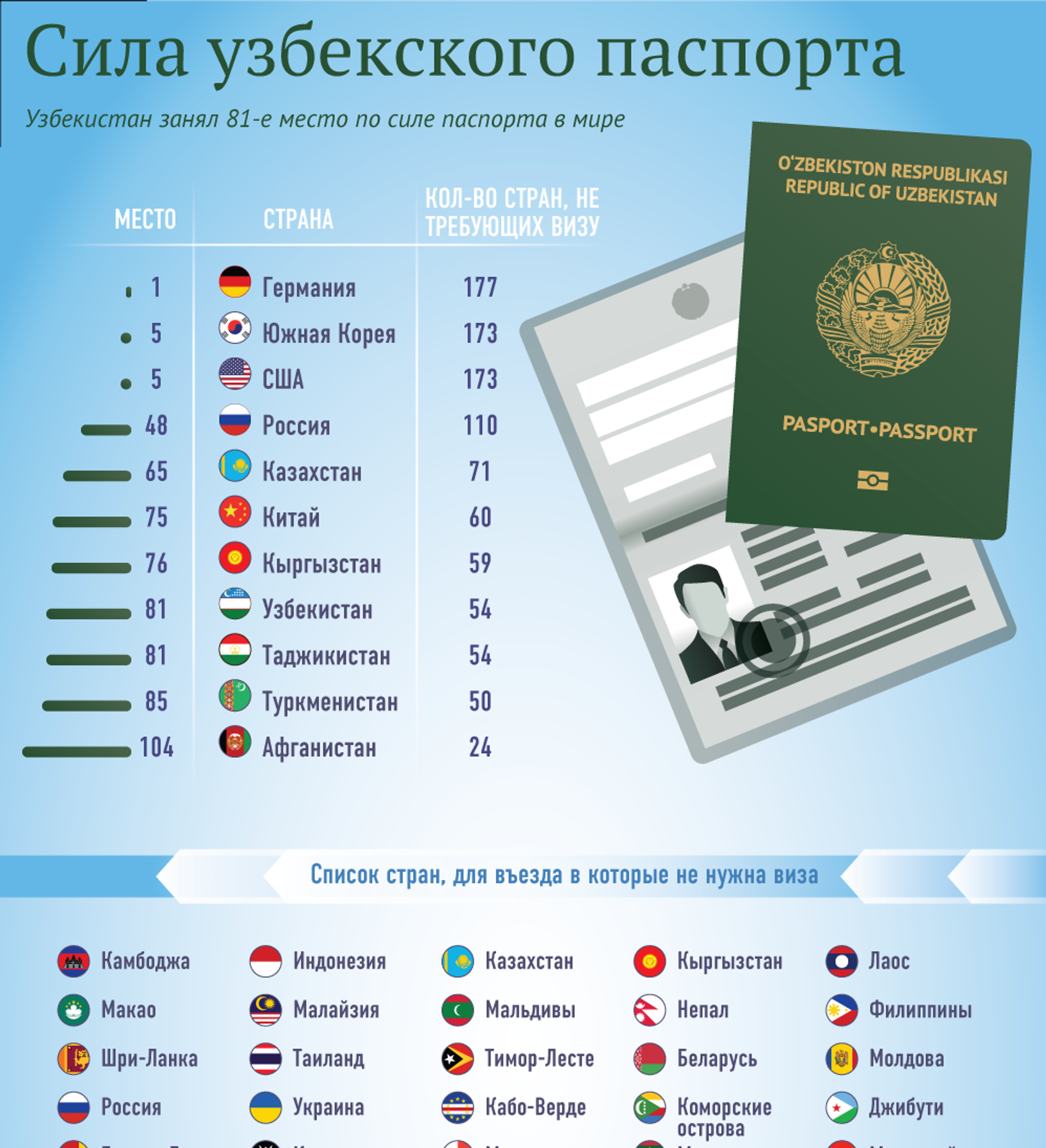 Таджикистан страны без визы. Виза для граждан Узбекистана.