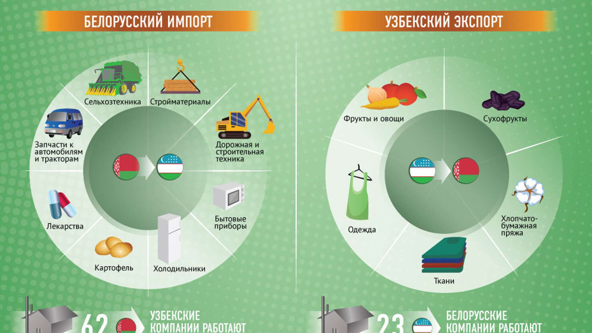 Импорт белоруссии. Экспорт импорт инфографика. Инфографика Узбекистан. Экспорт Узбекистана. Инфографика экспорт и импорт продукции.