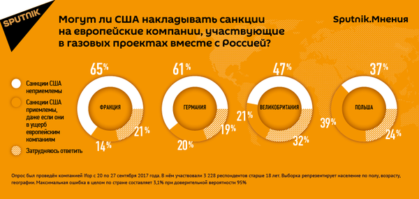 Могут ли накладывать санкции США на некоторые европейские компании, участвующие в газовых проектах вместе с Россией Могут ли накладывать санкции США на некоторые европейские компании, участвующие в газовых проектах вместе с Россией - Sputnik Узбекистан