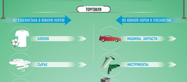 Узбекско-корейские отношения - Sputnik Узбекистан