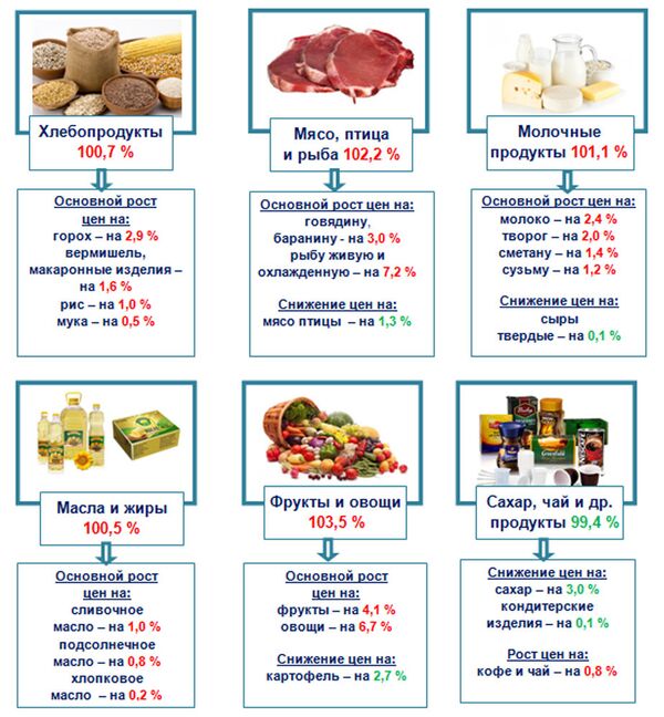 Индексы цен на основные группы продовольственных товаров за февраль 2018 года Индексы цен на основные группы продовольственных товаров за февраль 2018 года - Sputnik Узбекистан