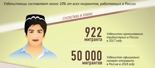 Миграционная политика Узбекистана - Sputnik Узбекистан
