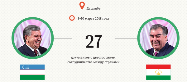 Итоги встречи Эмомали Рахмона и Шавката Мирзиёева в Душанбе Итоги встречи Эмомали Рахмона и Шавката Мирзиёева в Душанбе - Sputnik Узбекистан