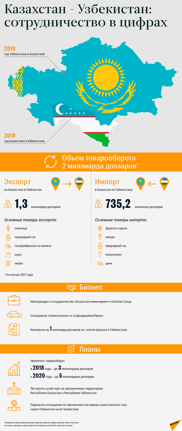 Сотрудничество Казахстана и Узбекистана в цифрах Сотрудничество Казахстана и Узбекистана в цифрах - Sputnik Узбекистан