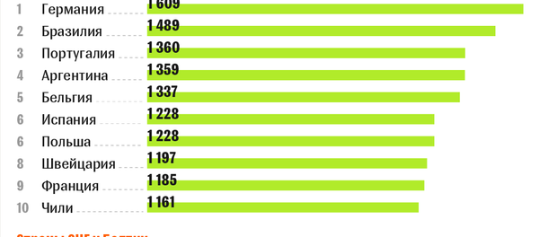 Топ-10, страны СНГ и Балтии в рейтинге ФИФА (март-2018) Топ-10, страны СНГ и Балтии в рейтинге ФИФА (март-2018) - Sputnik Узбекистан