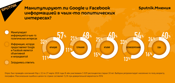 Результаты опроса о маниляциях Google и Facebook - Sputnik Узбекистан