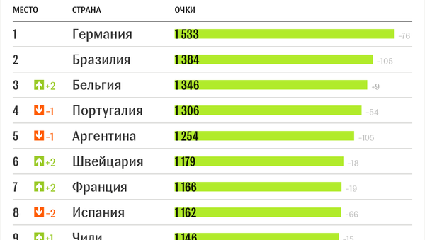 Топ-10, страны СНГ и Балтии в рейтинге ФИФА (апрель-2018) - Sputnik Узбекистан