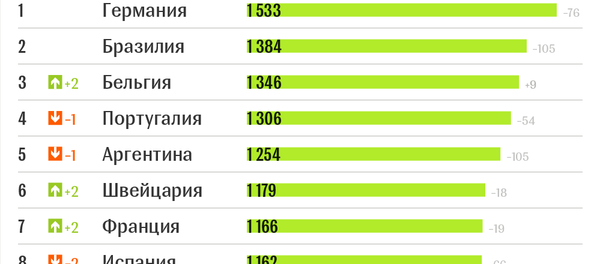 Топ-10, страны СНГ и Балтии в рейтинге ФИФА (апрель-2018) Топ-10, страны СНГ и Балтии в рейтинге ФИФА (апрель-2018) - Sputnik Узбекистан
