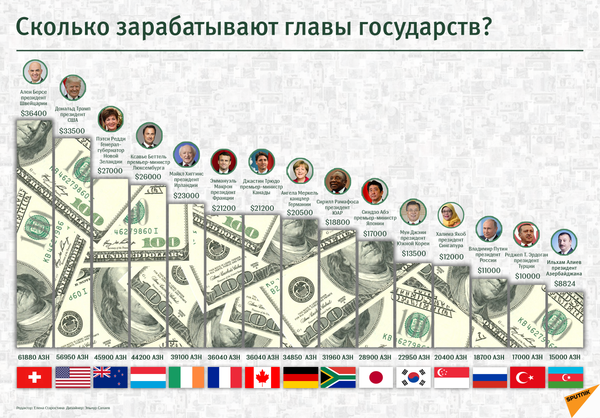 Сколько зарабатывают главы государств - Sputnik Узбекистан
