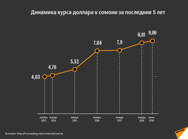 Динамика курса доллара к сомони за последние 5 лет - Sputnik Узбекистан