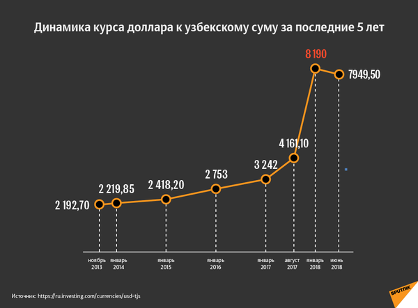 Динамика курса доллара к узбекскому суму за последние 5 лет - Sputnik Узбекистан