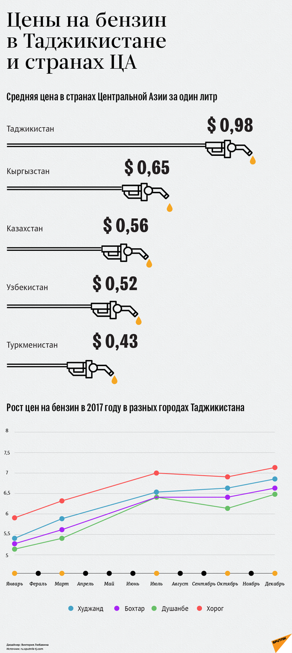 Цены на бензин в Таджикистане и странах ЦА - Sputnik Узбекистан