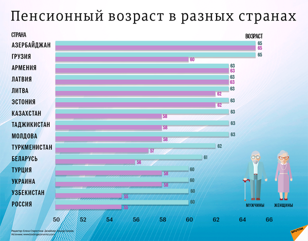 Когда наступает пенсионный возраст в разных странах - Sputnik Узбекистан