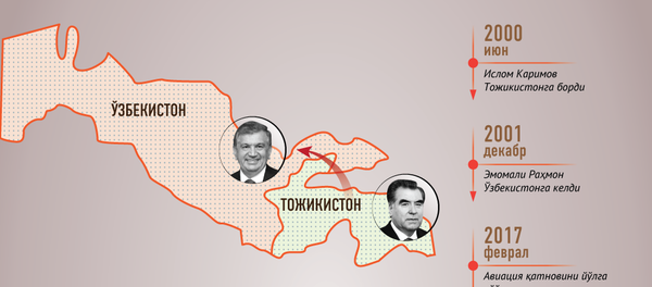 Ўзбек-тожик муносабатлари Ўзбек-тожик муносабатлари - Sputnik Ўзбекистон