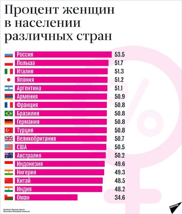Женщины и мужчины: кого больше в разных странах - 31.08.2018, Sputnik  Узбекистан