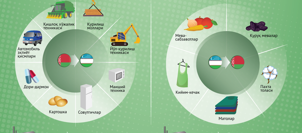 Ўзбекистон - Беларус муносабатлари  Ўзбекистон - Беларус муносабатлари  - Sputnik Ўзбекистон