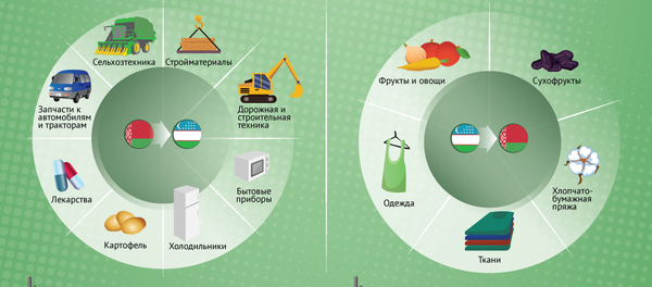 Узбекско-белорусское сотрудничество Узбекско-белорусское сотрудничество - Sputnik Узбекистан