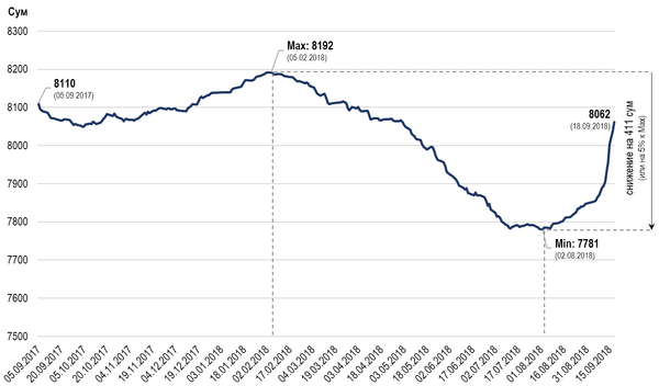 ЦБ Узбекистана не исключает корректировки курса сума из-за инфляции - Sputnik Узбекистан