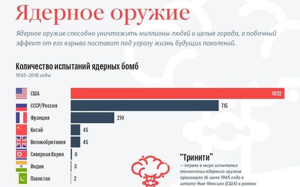Ядерное оружие - Sputnik Узбекистан