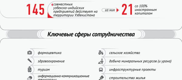 Узбекско-индийские отношения в политике, экономике и гуманитарной сфере Узбекско-индийские отношения в политике, экономике и гуманитарной сфере - Sputnik Узбекистан