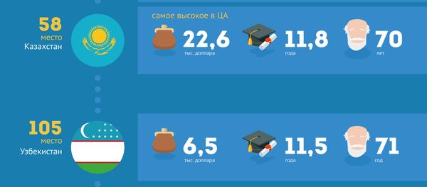 Индекс человеческого развития за 2018 год Индекс человеческого развития за 2018 год - Sputnik Узбекистан