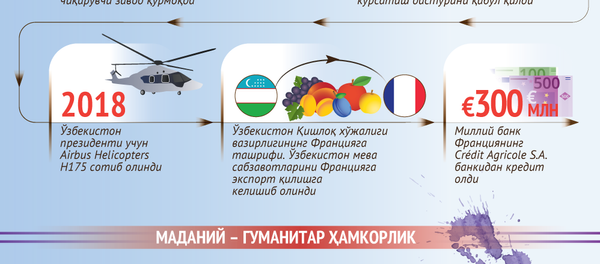 Франция - Ўзбекистон муносабатлари - Sputnik Ўзбекистон