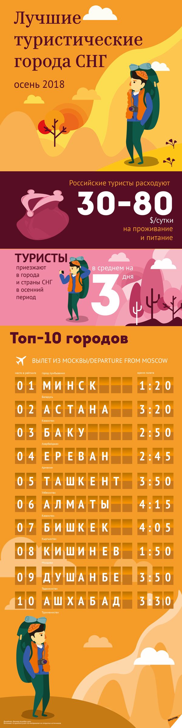 Лучшие туристические города СНГ - Sputnik Узбекистан