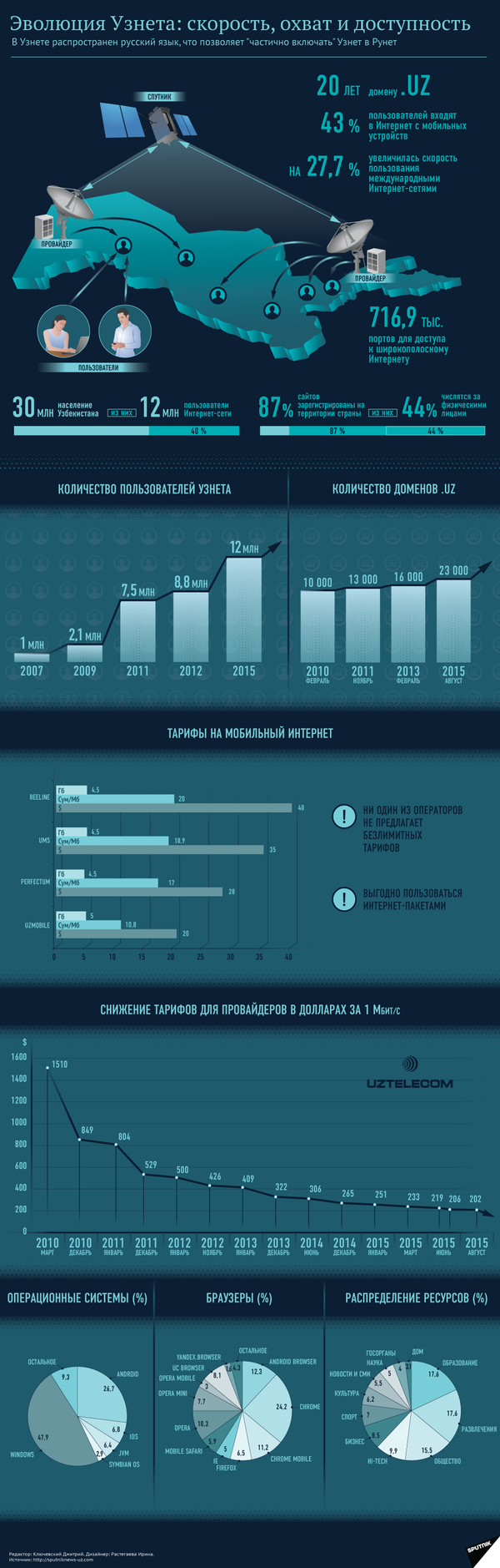 Эволюция Узнета: скорость, охват и доступность Эволюция Узнета: скорость, охват и доступность - Sputnik Узбекистан
