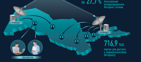 Эволюция Узнета: скорость, охват и доступность Эволюция Узнета: скорость, охват и доступность - Sputnik Узбекистан